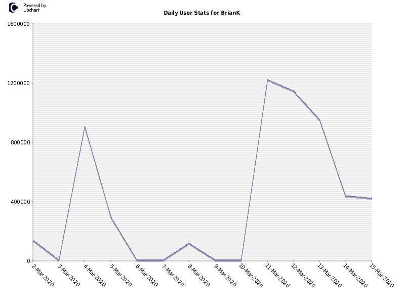 Daily User Stats for BrianK